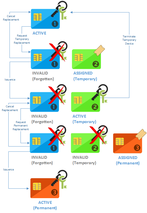 Diagram illustrating process for a permanent device replacement and for a temporary device replacement
